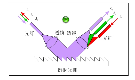 223.jpg  光合波器和光分波器原理示意图
